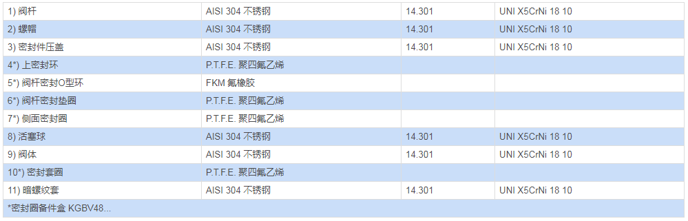 三通螺纹全径不锈钢球阀 ITEM 464/465材料