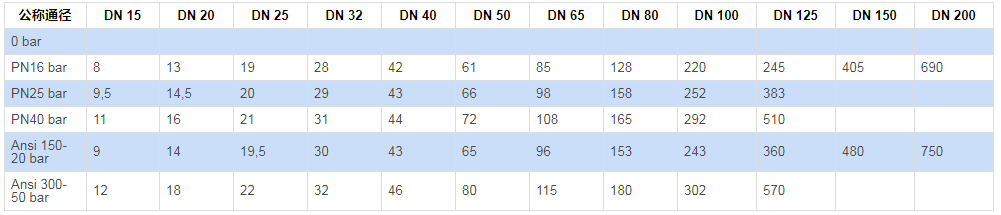 不锈钢分体法兰球阀 PN16-40起步扭矩