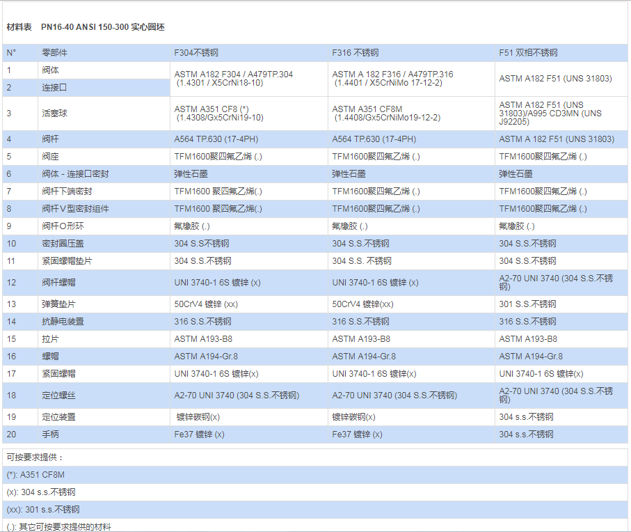 不锈钢分体法兰球阀 PN16-40材料表