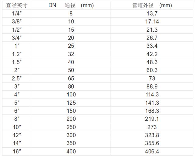 阀门通径(DN)与管径尺寸对照表