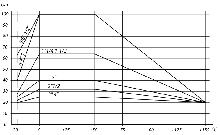 不锈钢全径球阀 ITEM 400/401温度压力变