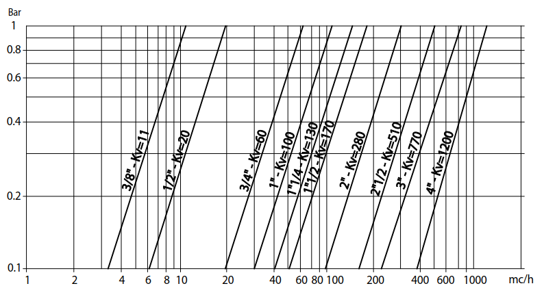 不锈钢全径球阀 ITEM 400/401流量介质压力表