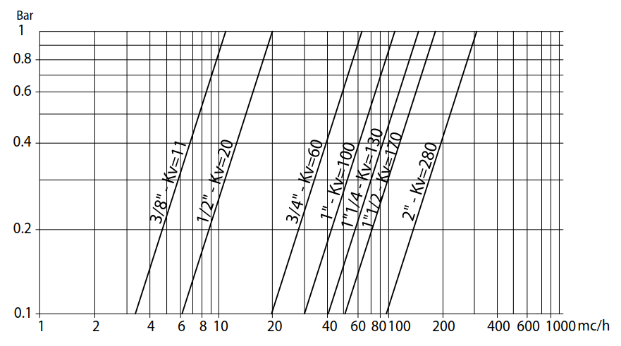 不锈钢三片式全径球阀ITEM420流量介质压力表