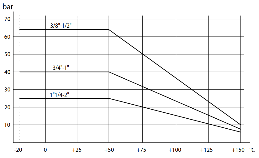 三片式不锈钢球阀 ITEM424温度压力表