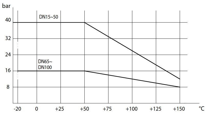三通不锈钢法兰球阀 ITEM445 温度压力表