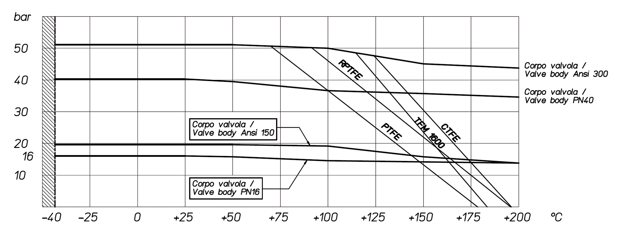 不锈钢分体法兰球阀 PN16-40温度压力表