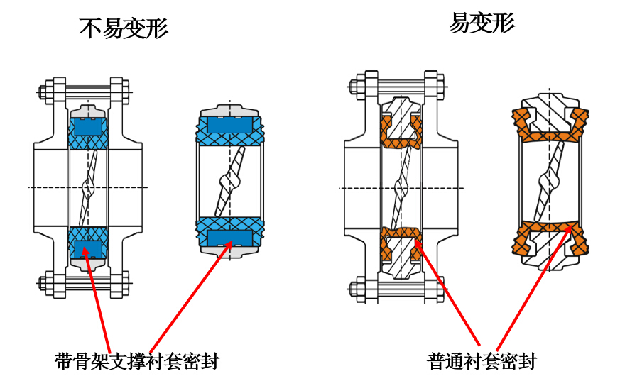 阀门结构优势对比