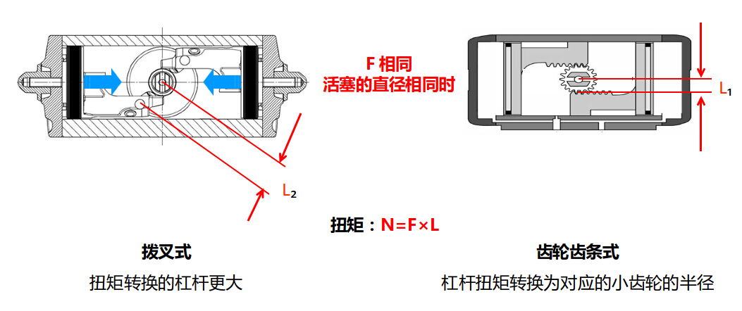 执行器扭矩对比