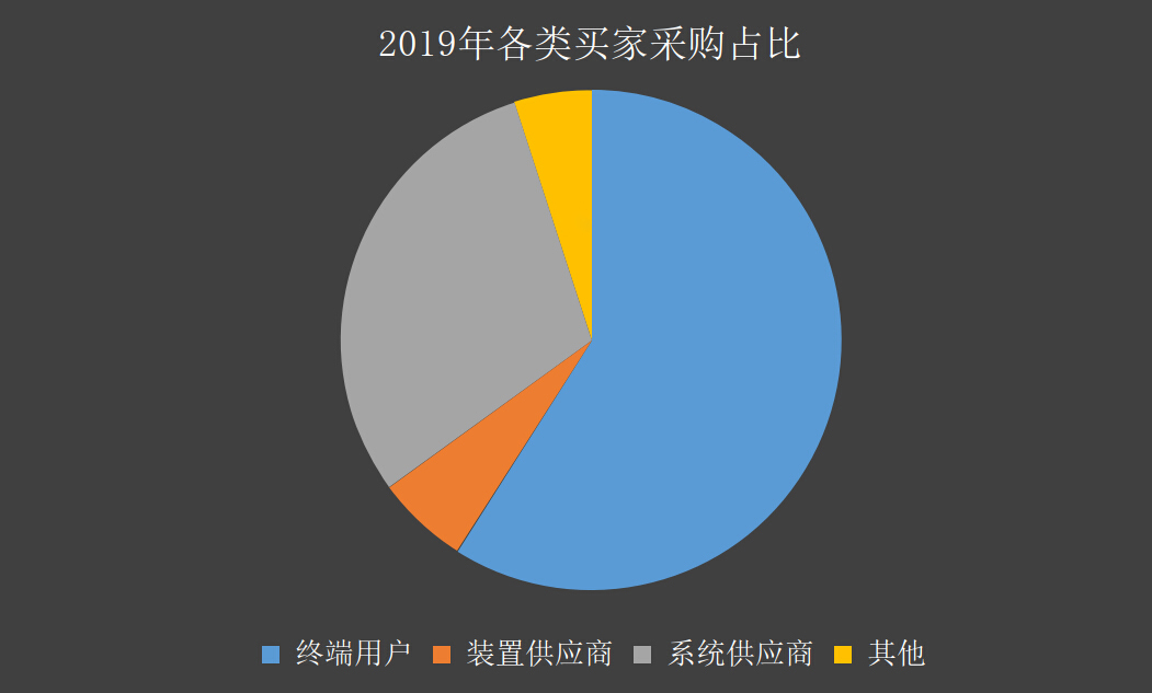 阀门采购占比