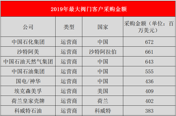 最大阀门客户采购金额