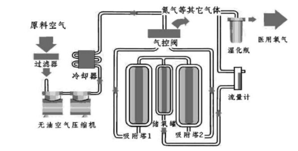 制氧机工作原理图