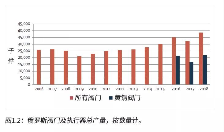 俄罗斯阀门市场