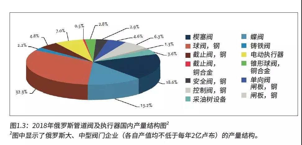 俄罗斯阀门执行器市场