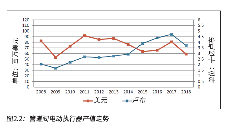 俄罗斯阀门执行器市场