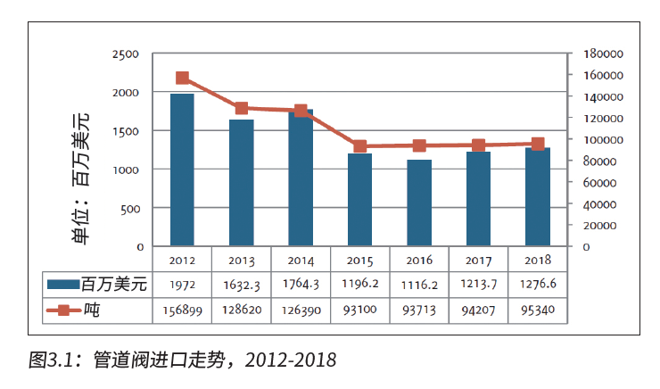俄罗斯阀门执行器市场 俄罗斯阀门执行器市场