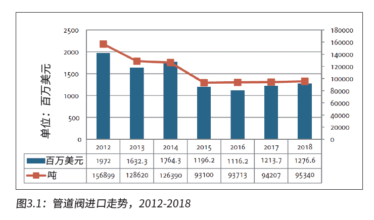 俄罗斯阀门执行器市场