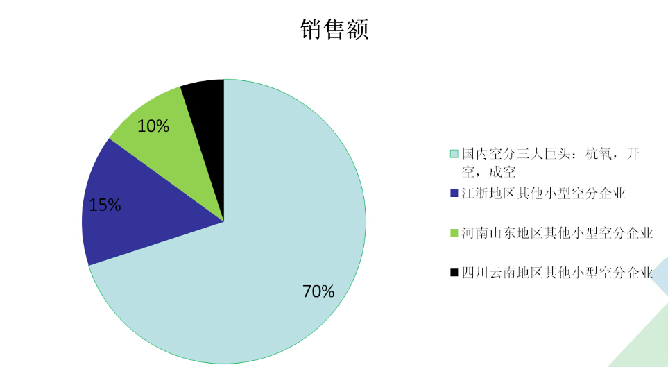 针对空分行业使用阀门的市场分析