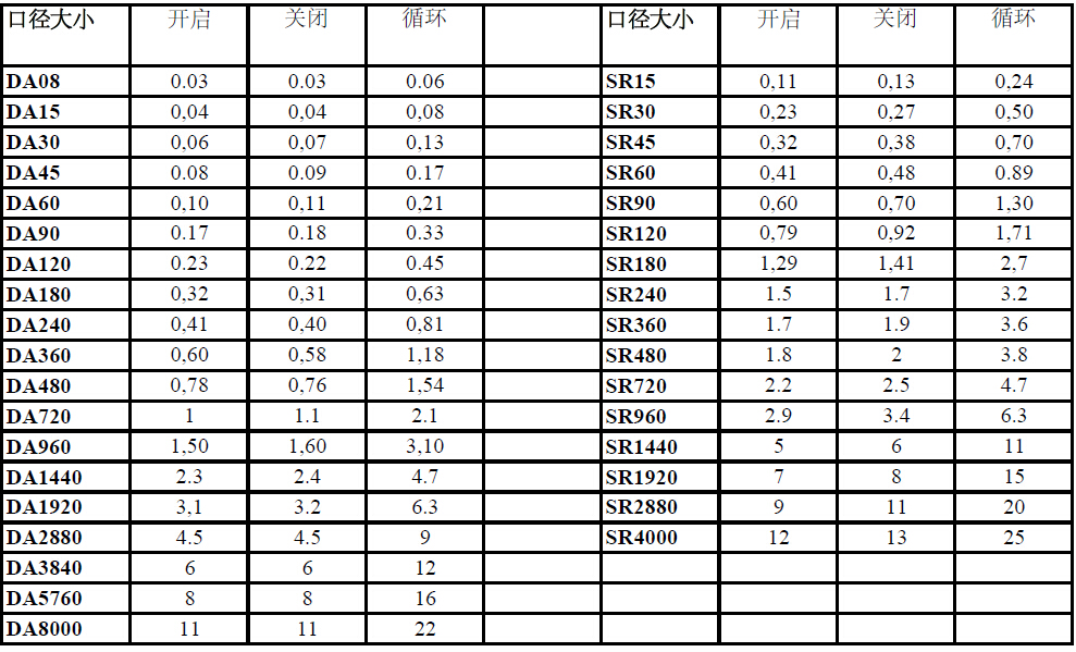 拨叉式气动执行器开关时间