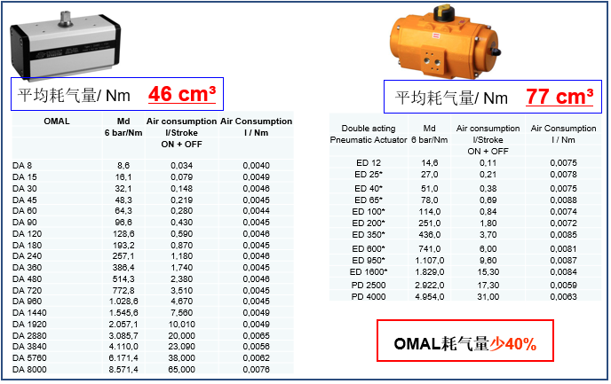 OMAL拨叉式气动执行器与埃尔蒂克执行器在能耗、重量等方面的对比