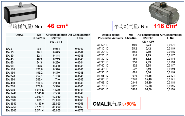 OMAL拨叉式气动执行器与Air Torque执行器的对比