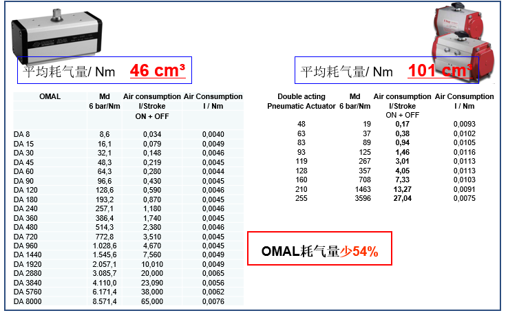 OMAL执行器与Bray执行器在耗气量和重量上的对比