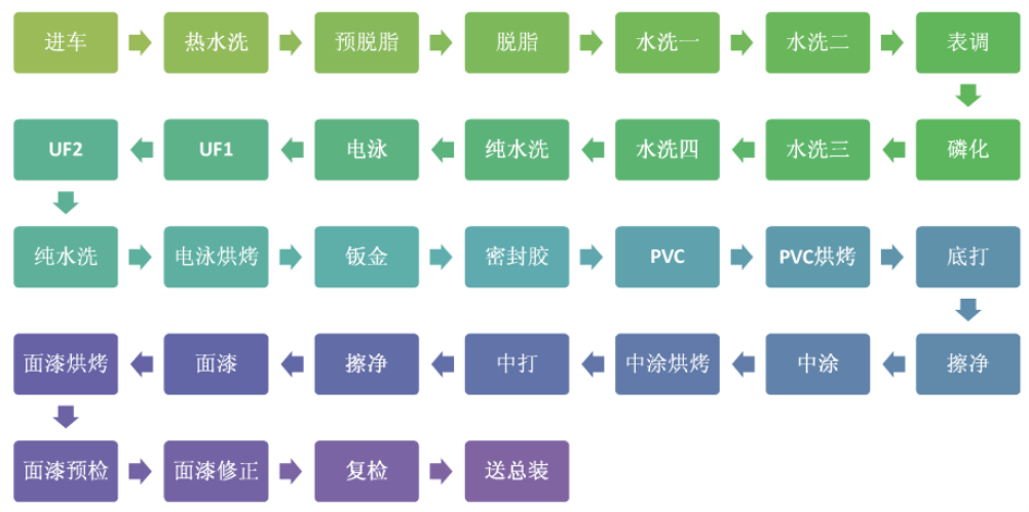 汽车涂装工艺中阀门的执行器的选型建议